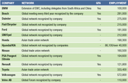 IndustriALL affiliates organizing internationally in the major auto companies: