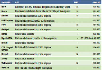 Afiliados de IndustriALL sindicados a nivel internacional en las empresas automotrices más importantes: